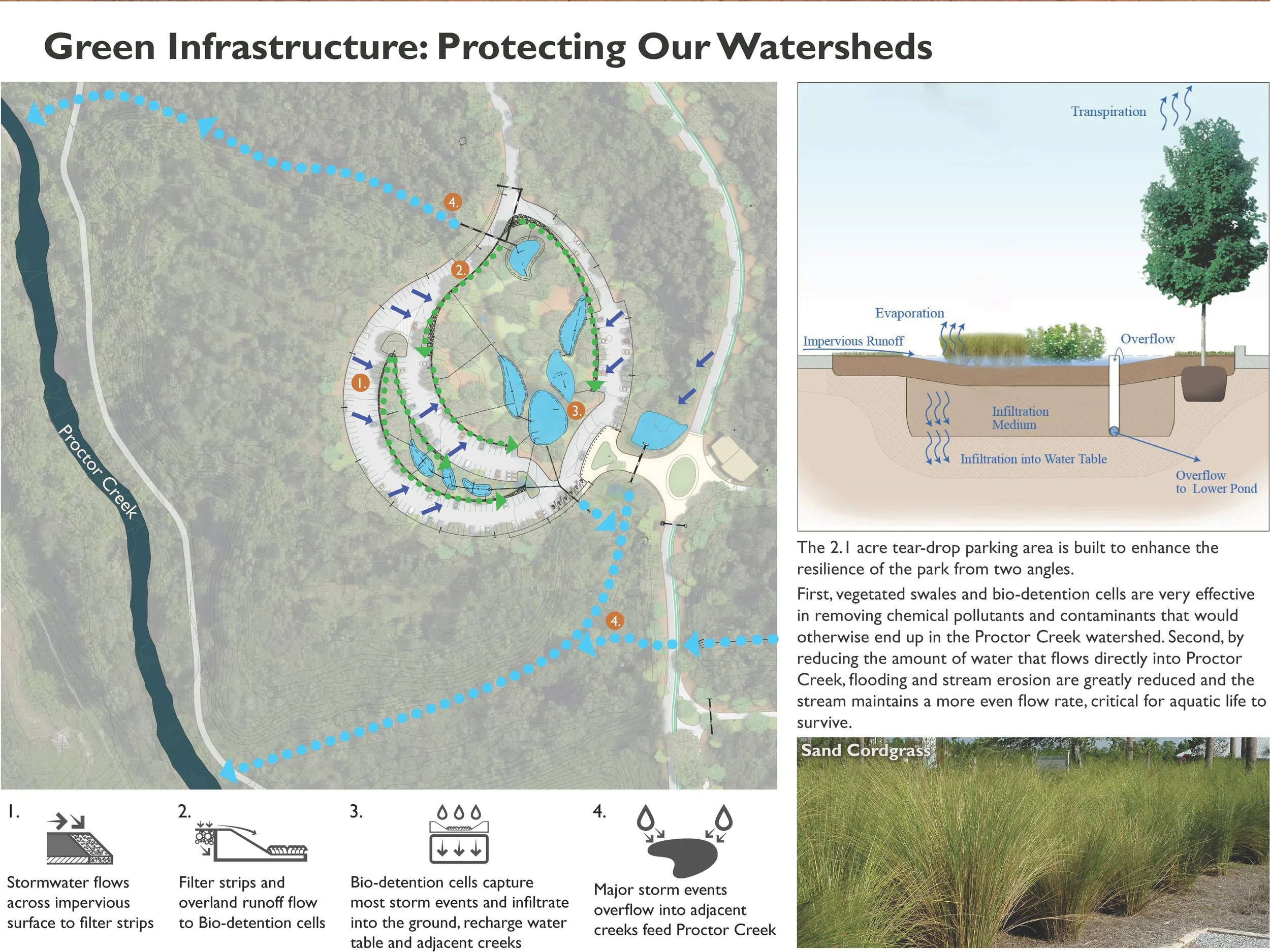 Westside Park, Atlanta, Georgia. Green infrastructure components incorporated to support park resilience.